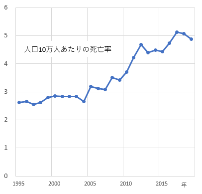 図１　「溺水事故」の死亡率（10万人あたり）の経年変化
